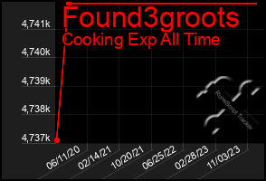 Total Graph of Found3groots