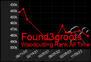 Total Graph of Found3groots