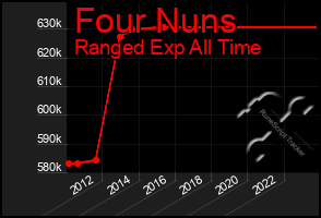Total Graph of Four Nuns