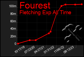 Total Graph of Fourest