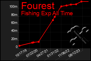 Total Graph of Fourest