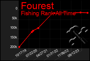 Total Graph of Fourest