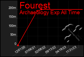 Total Graph of Fourest