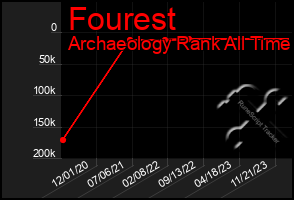 Total Graph of Fourest