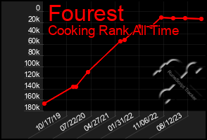 Total Graph of Fourest