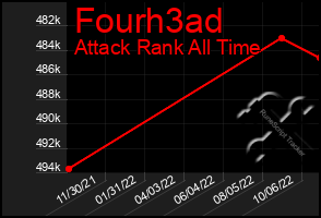 Total Graph of Fourh3ad