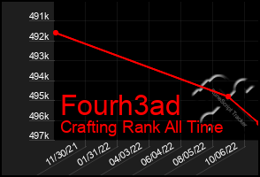 Total Graph of Fourh3ad