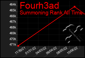 Total Graph of Fourh3ad