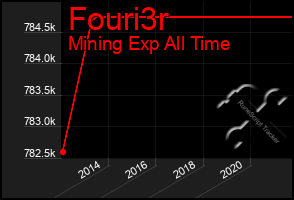Total Graph of Fouri3r