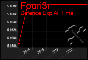 Total Graph of Fouri3r