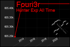 Total Graph of Fouri3r