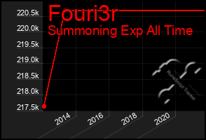 Total Graph of Fouri3r