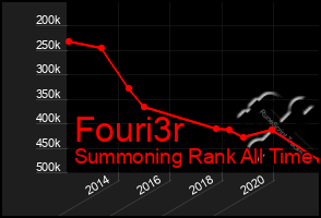 Total Graph of Fouri3r