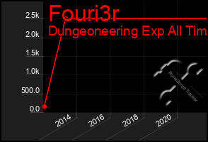 Total Graph of Fouri3r
