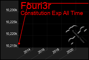 Total Graph of Fouri3r