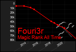 Total Graph of Fouri3r