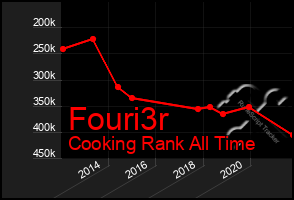 Total Graph of Fouri3r