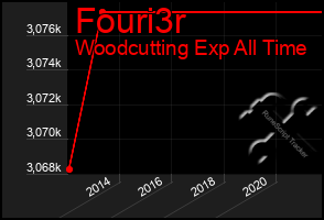 Total Graph of Fouri3r