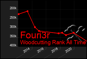 Total Graph of Fouri3r