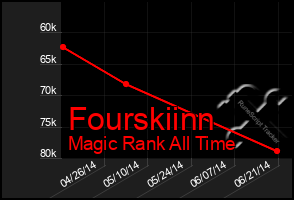 Total Graph of Fourskiinn