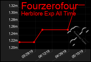 Total Graph of Fourzerofour