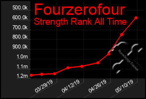 Total Graph of Fourzerofour
