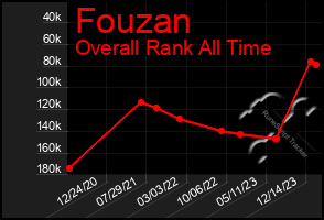 Total Graph of Fouzan