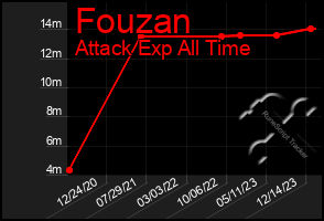 Total Graph of Fouzan