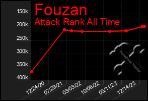 Total Graph of Fouzan