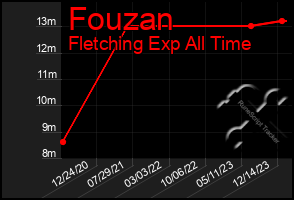 Total Graph of Fouzan