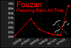 Total Graph of Fouzan