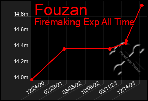 Total Graph of Fouzan