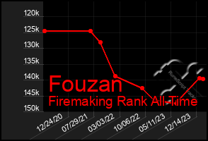 Total Graph of Fouzan