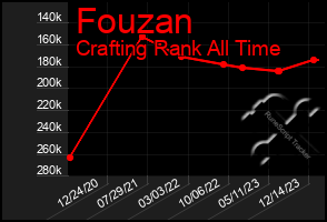 Total Graph of Fouzan