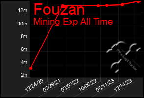 Total Graph of Fouzan