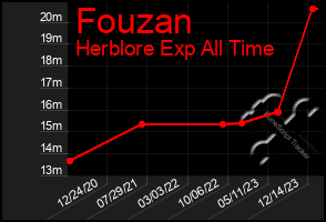 Total Graph of Fouzan