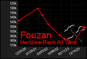 Total Graph of Fouzan