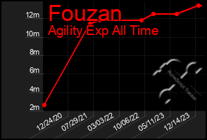 Total Graph of Fouzan