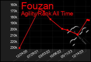 Total Graph of Fouzan