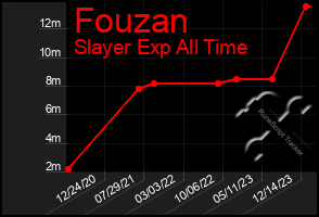 Total Graph of Fouzan