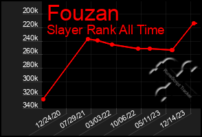 Total Graph of Fouzan