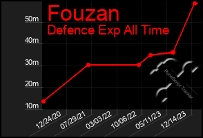 Total Graph of Fouzan