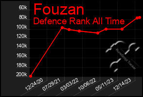 Total Graph of Fouzan