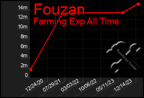 Total Graph of Fouzan