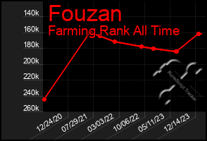 Total Graph of Fouzan
