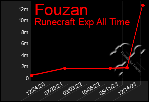 Total Graph of Fouzan