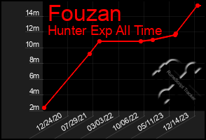 Total Graph of Fouzan