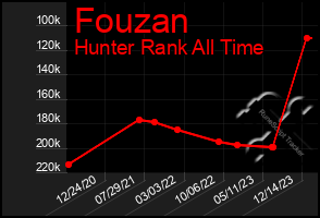 Total Graph of Fouzan