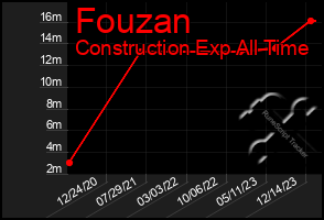 Total Graph of Fouzan