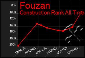 Total Graph of Fouzan